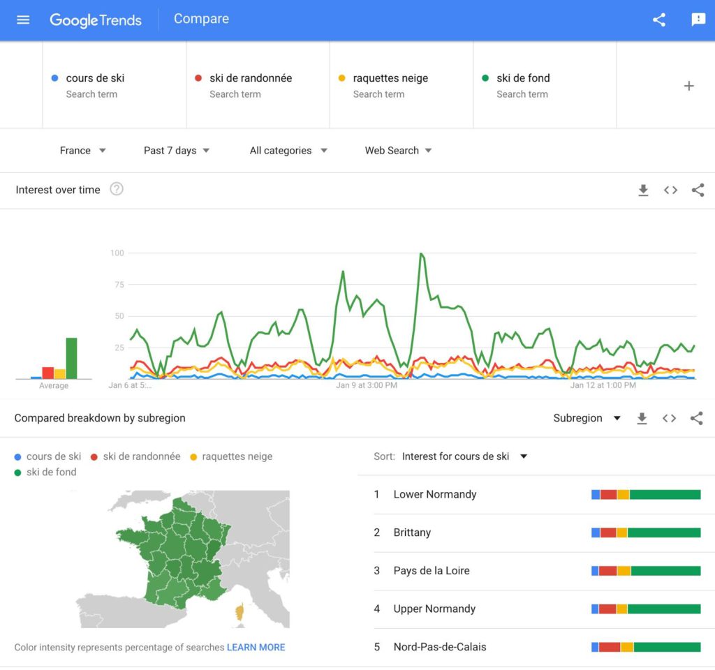 Google trend search data for winter activities searches in France