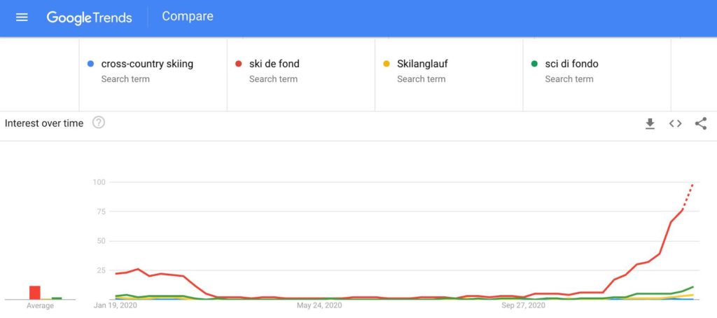 Cross-country skiing search volume